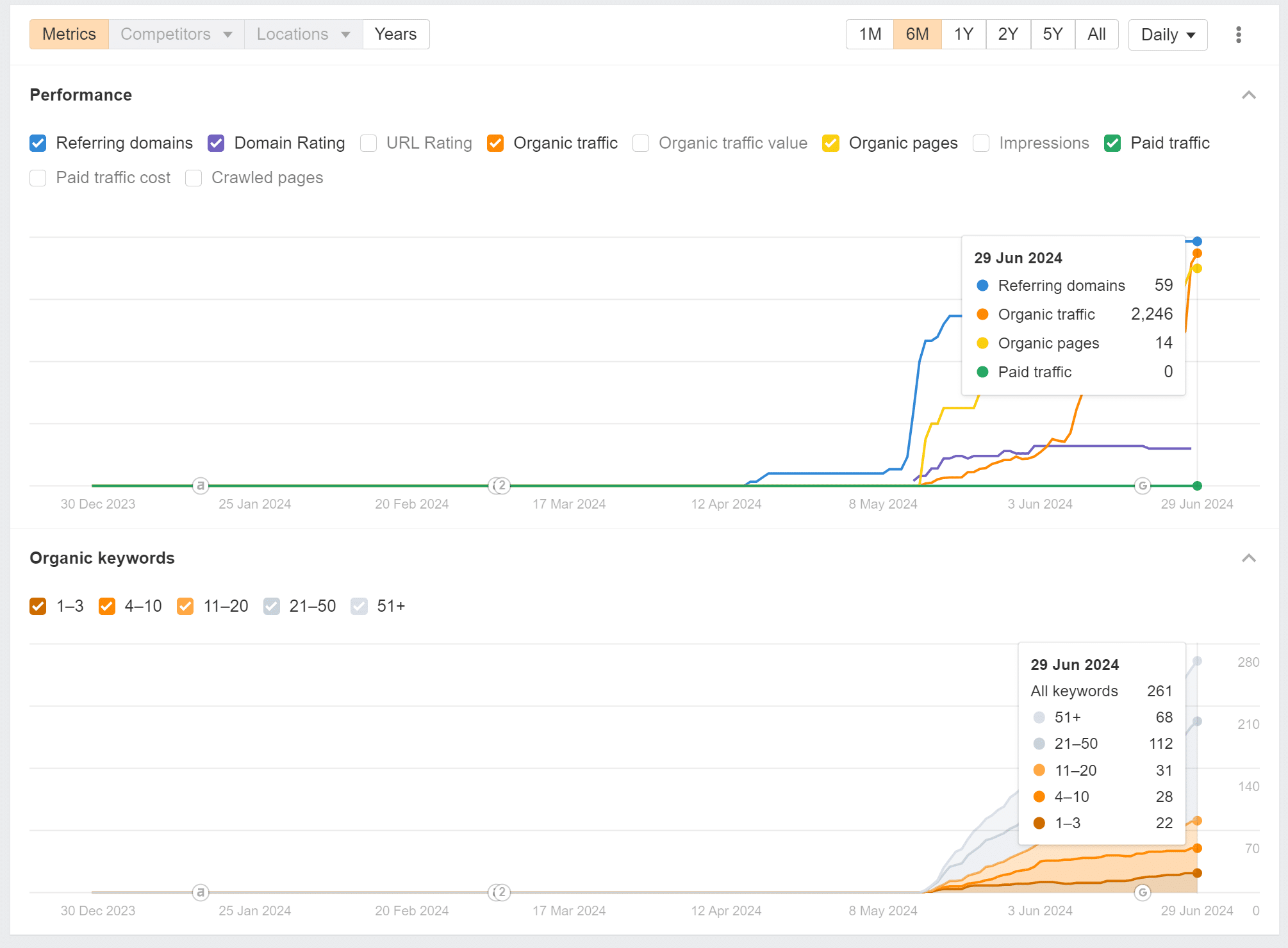 احصائيات ahrefs بعد 15 يوم