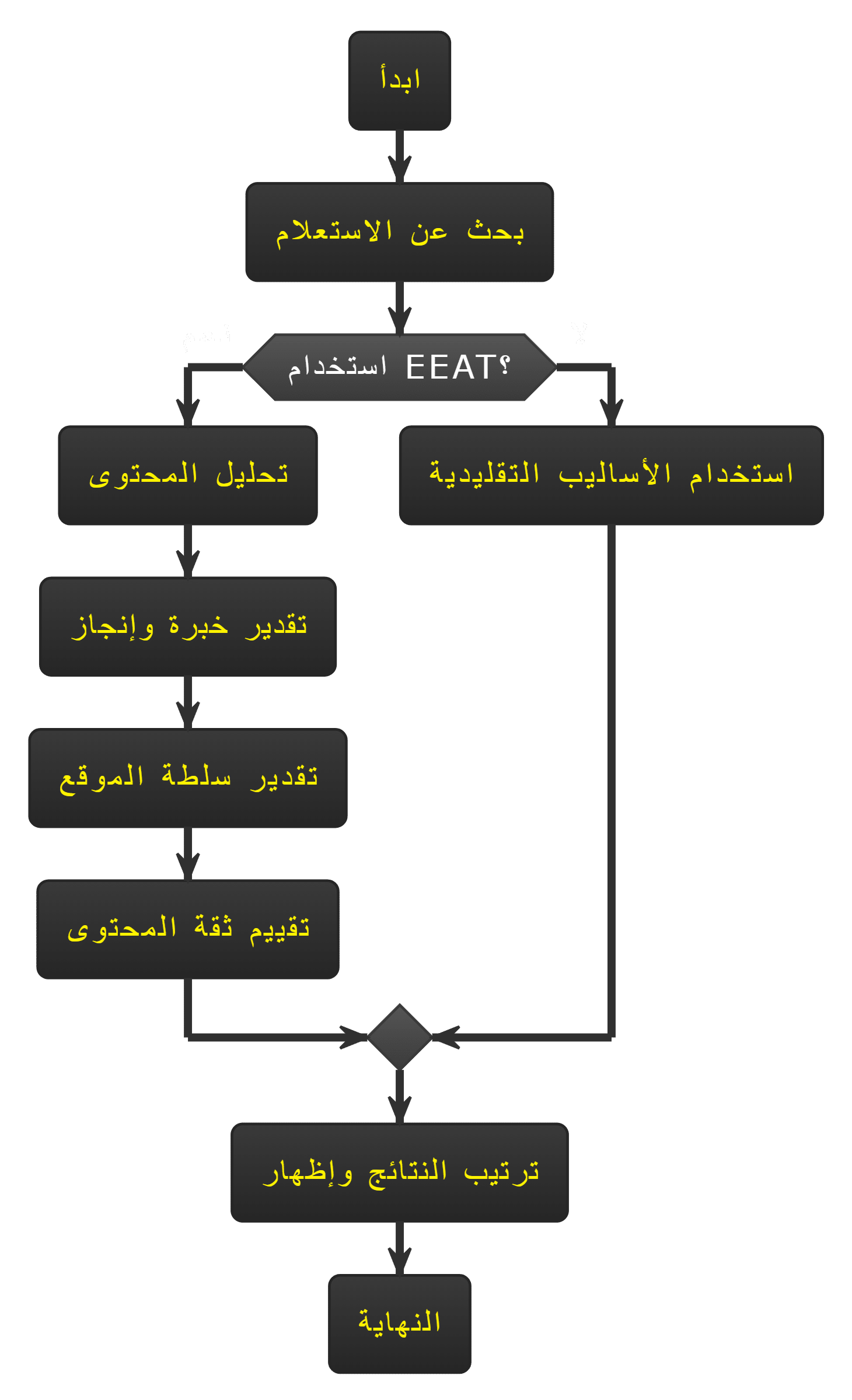 كيف يعمل eeat