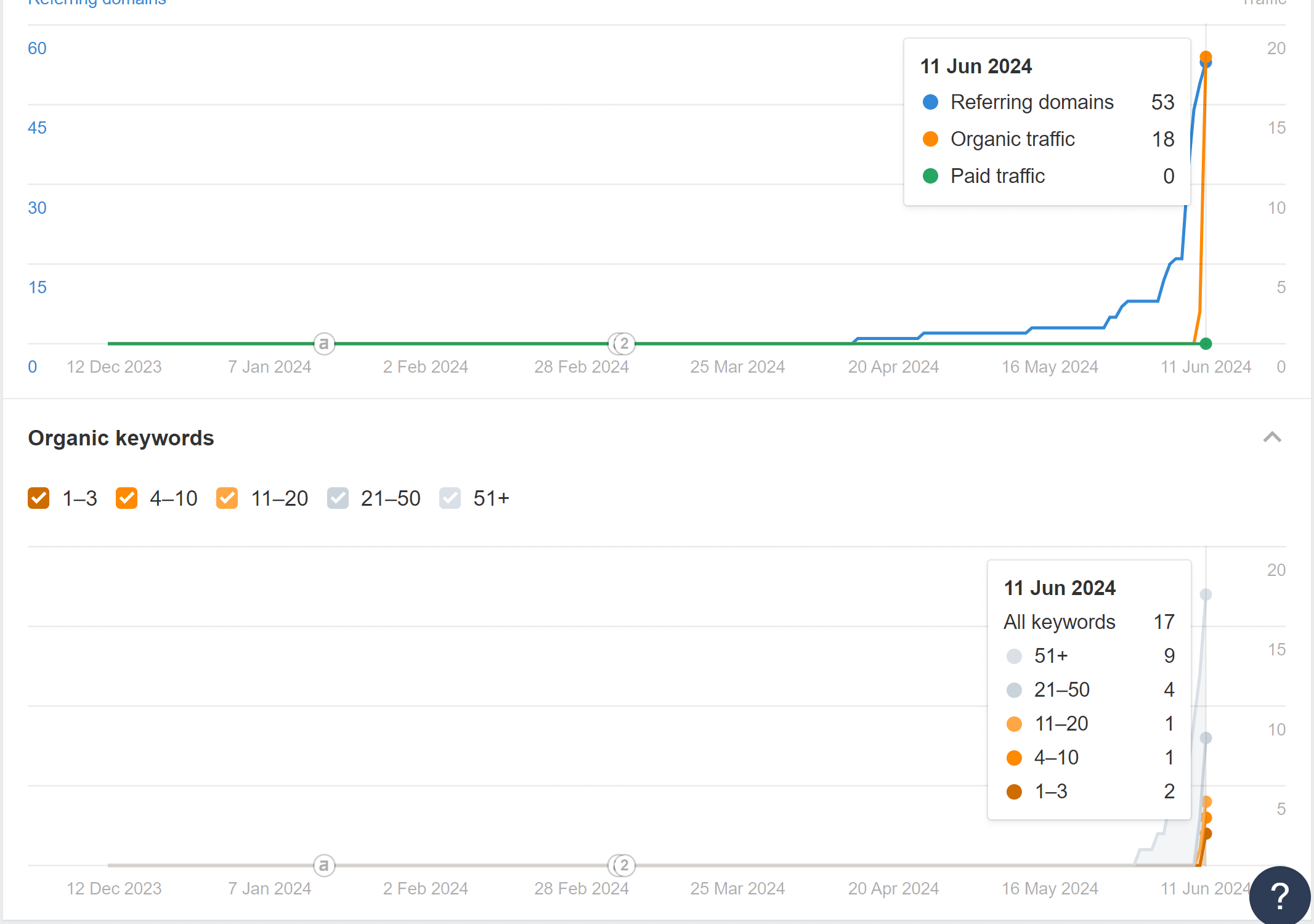 احصائيات ahrefs