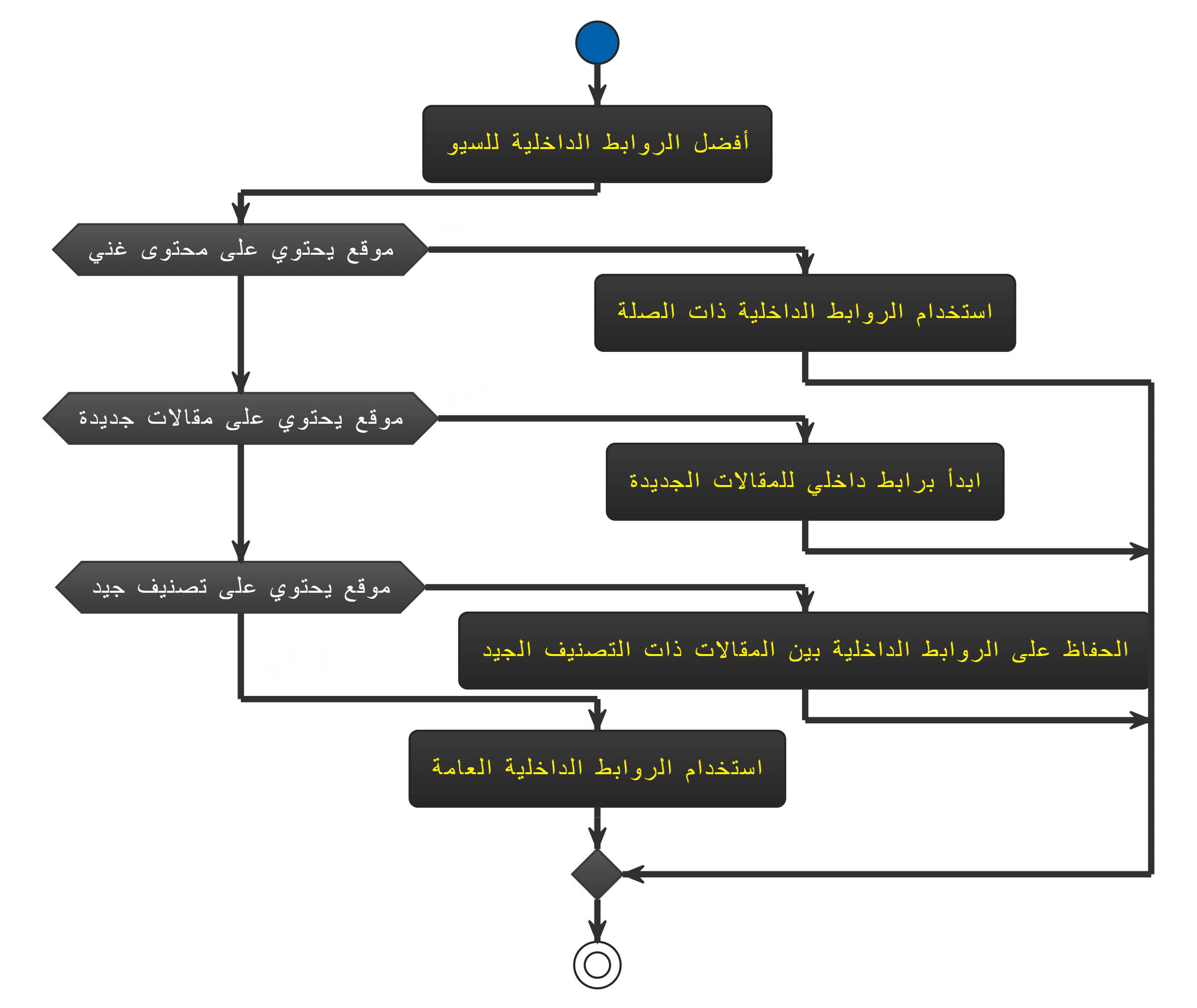 الروابط الداخلية التي تساعدك فى تحسين ترتيب موقعك فى جوجل