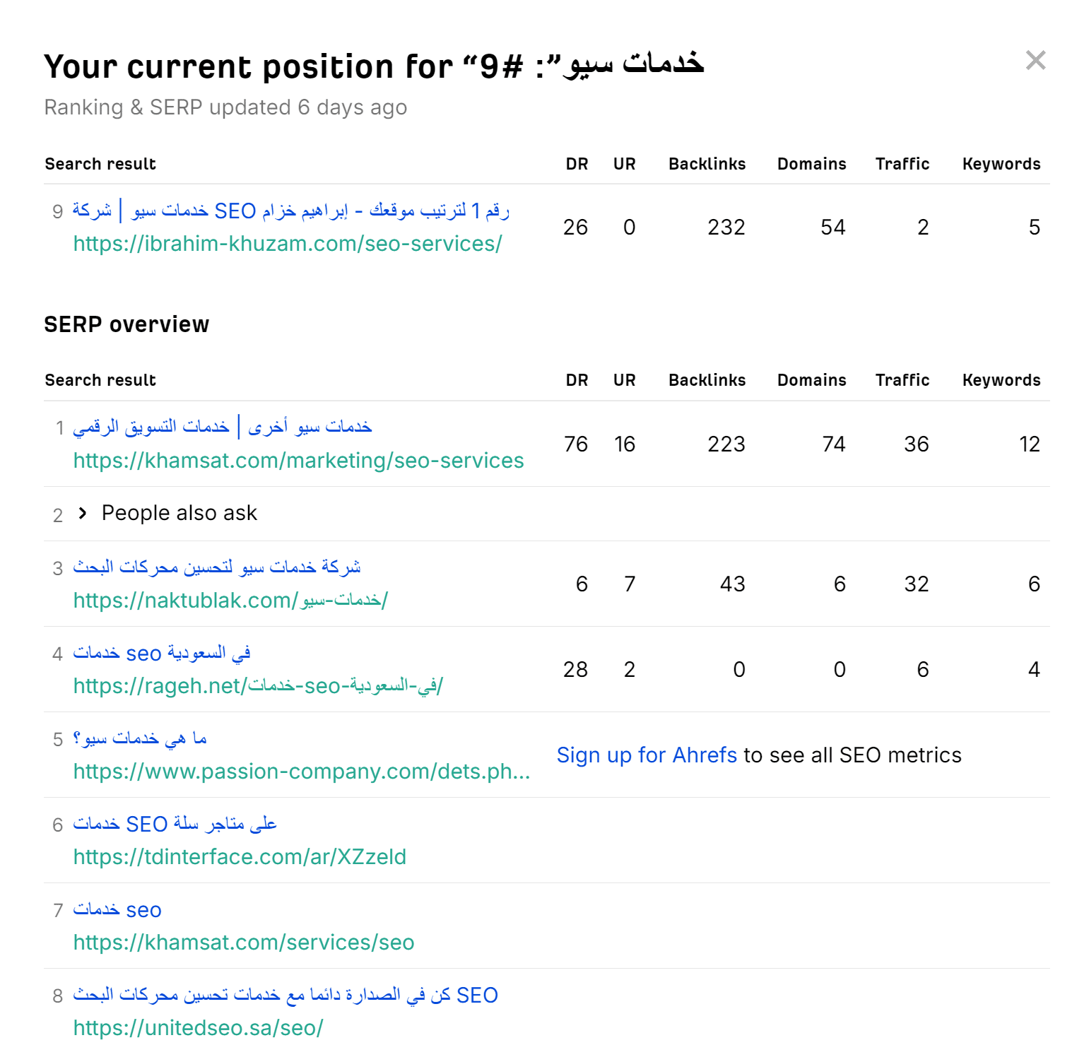 نتيجة ترتيب الكلمة المفتاحية بواسطة Ahrefs