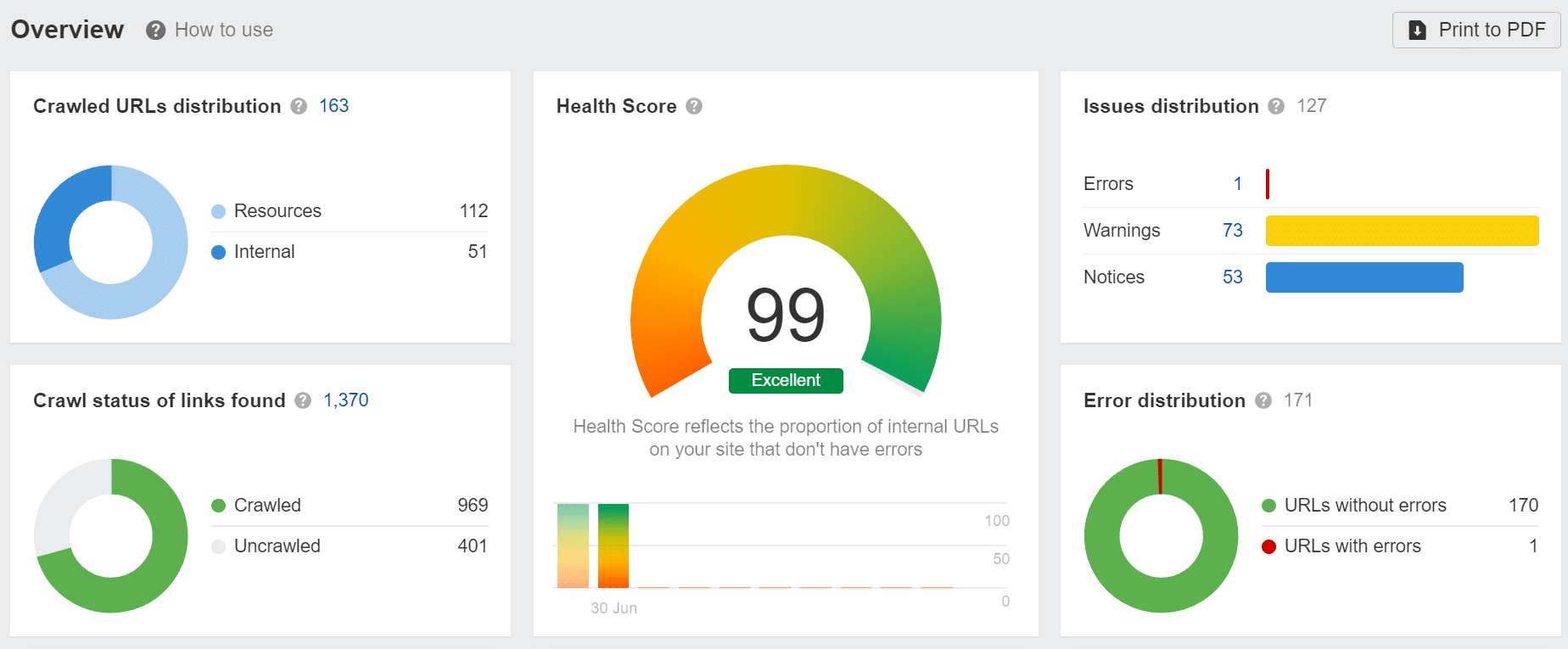 Site Audit