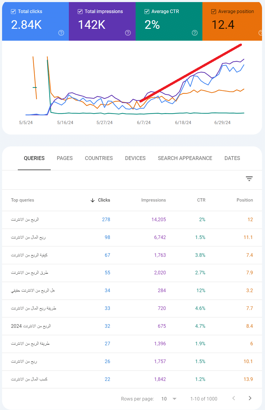 تجربة لزيادة عدد الزيارات المجانية