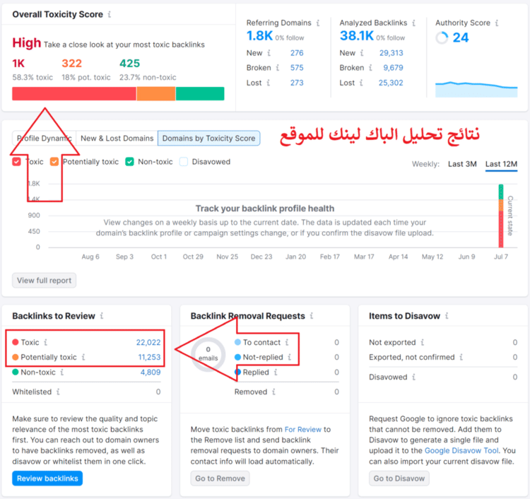 نتيجة تحليل الروابط الخلفية بواسطة SEMrush