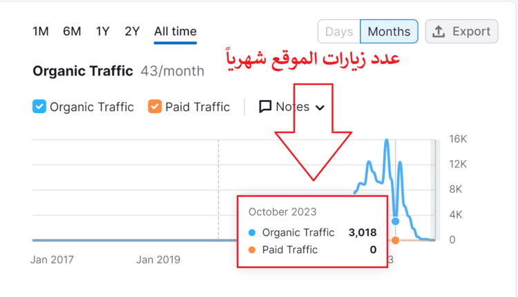 تتبع عدد الزيارات