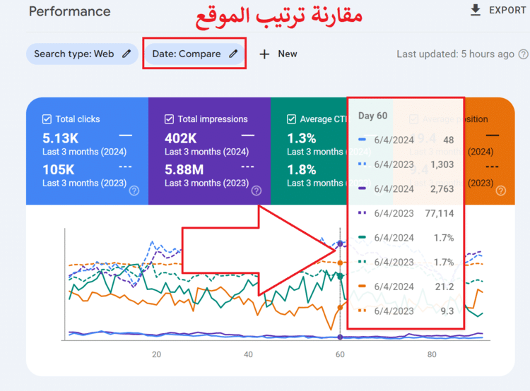 مقارنة الترتيبات