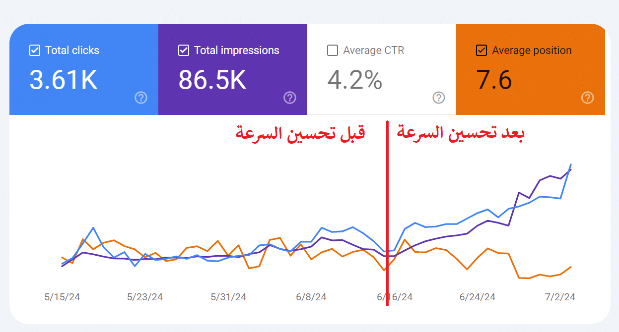 أهمية اجتياز اختبار core web vitals