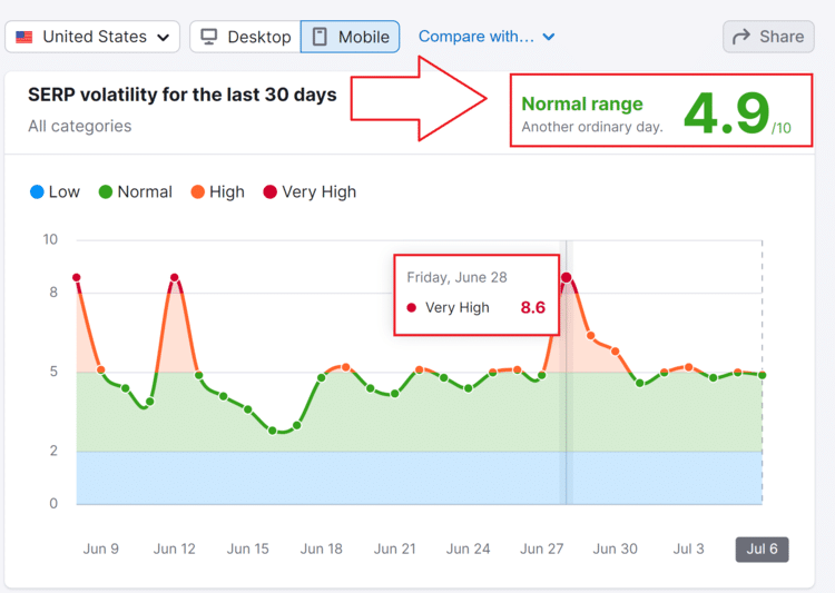 متابعة تحديثات جوجل عبر SEMrush