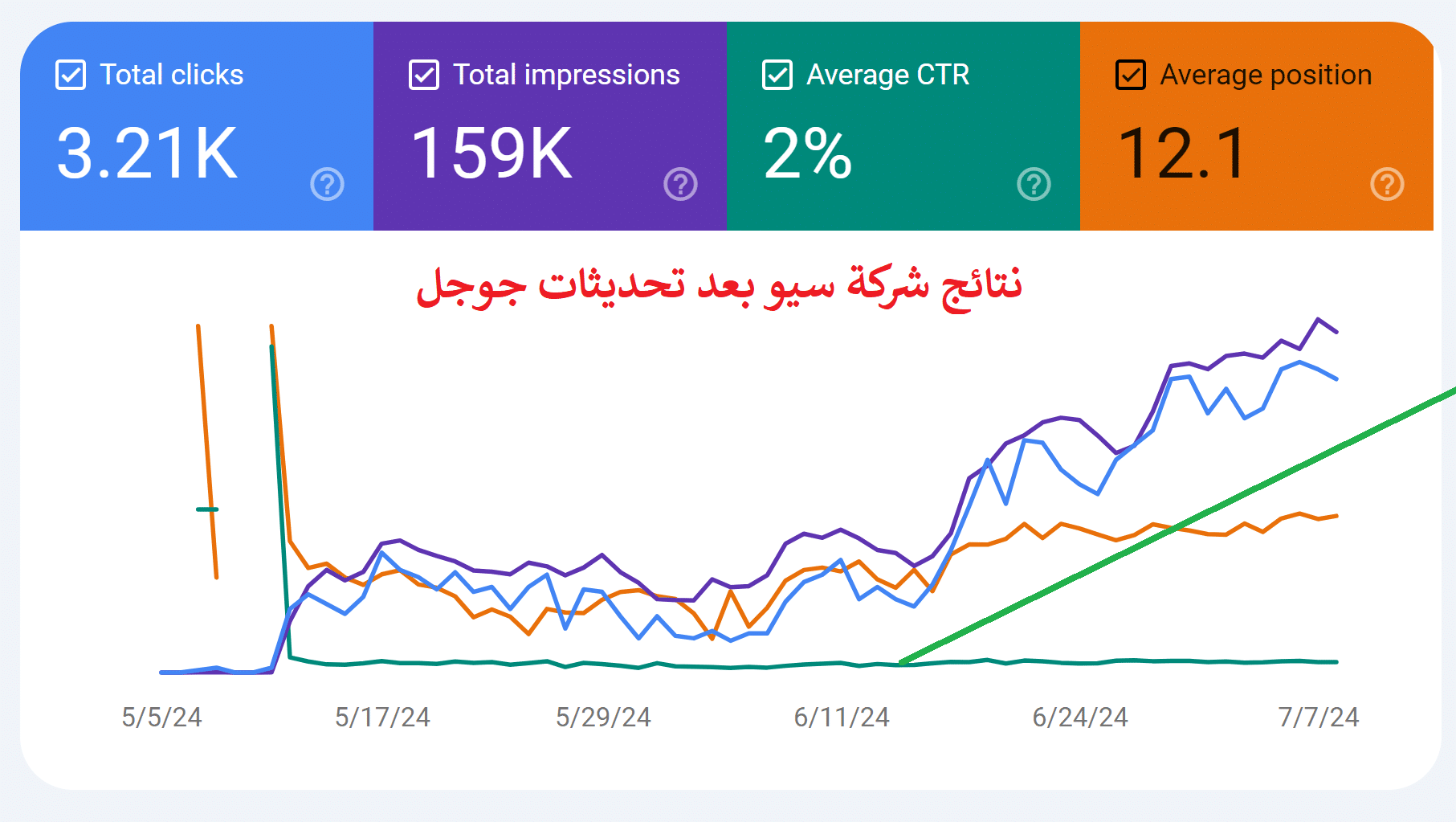 نتائج بعد التحديثات