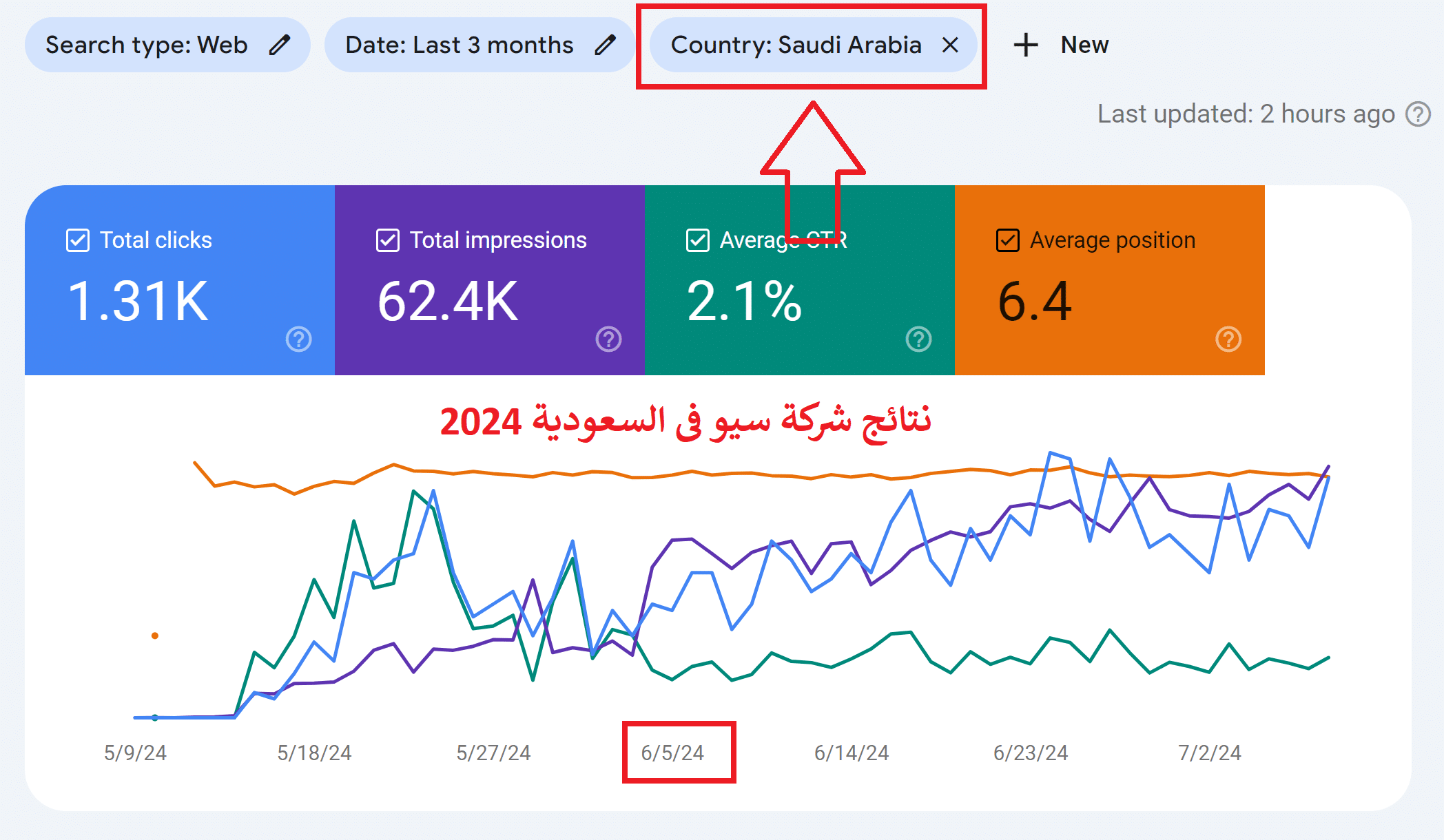 نتائج أفضل شركة سيو فى السعودية